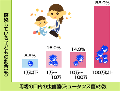 母親のミュータンス菌量と子どもの感染率のグラフ