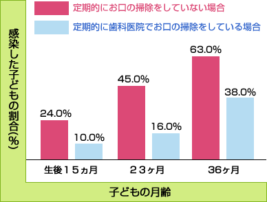 定期管理の効果